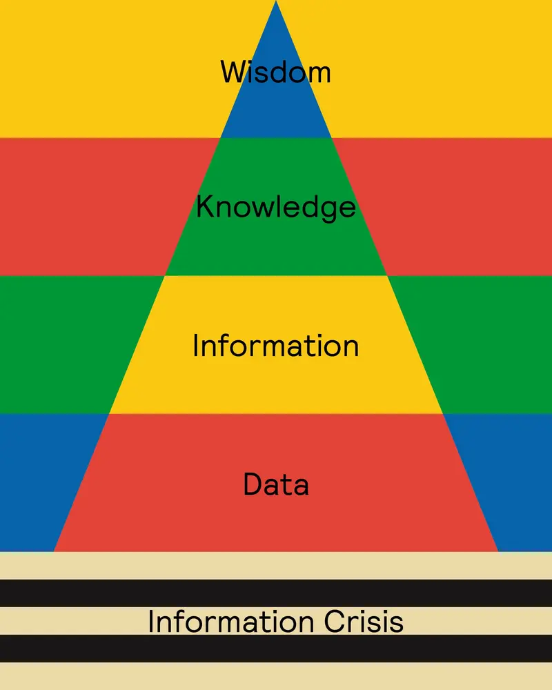 Die DIWW-Pyramide nach Russel L. Ackoff